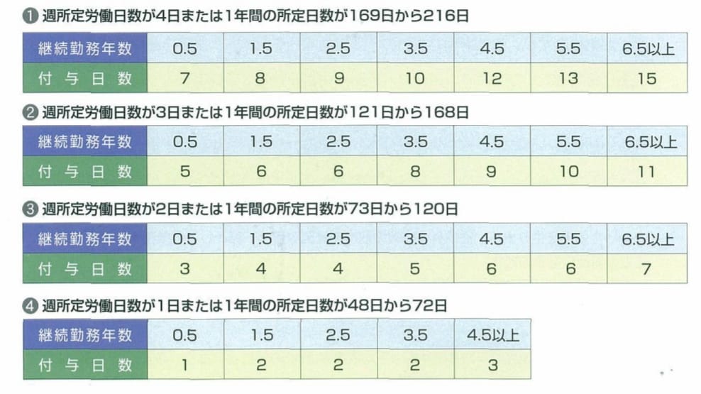 パートタイマーの有給休暇付与日数