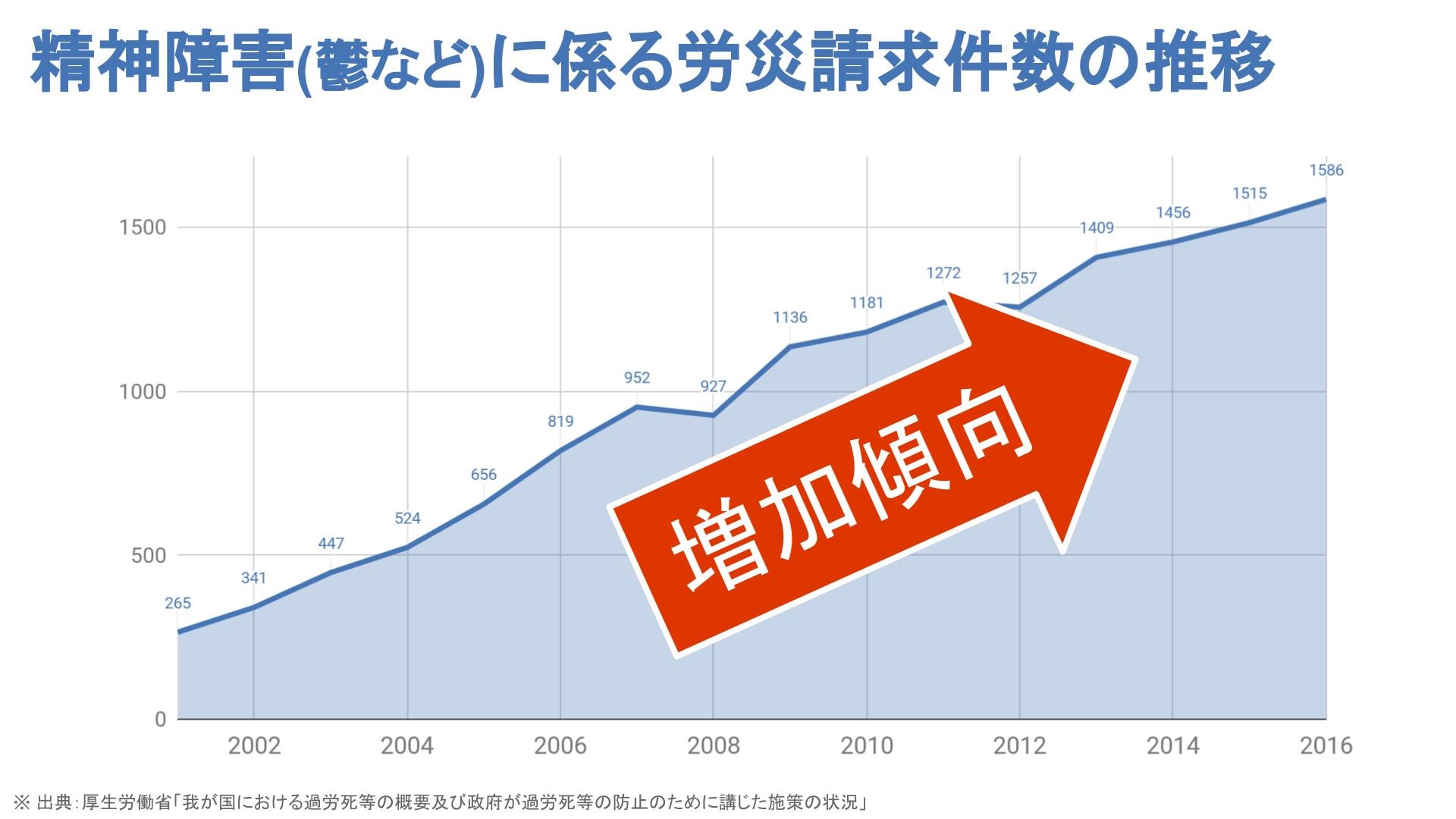 精神障害（鬱など）に係る労災請求件数の推移