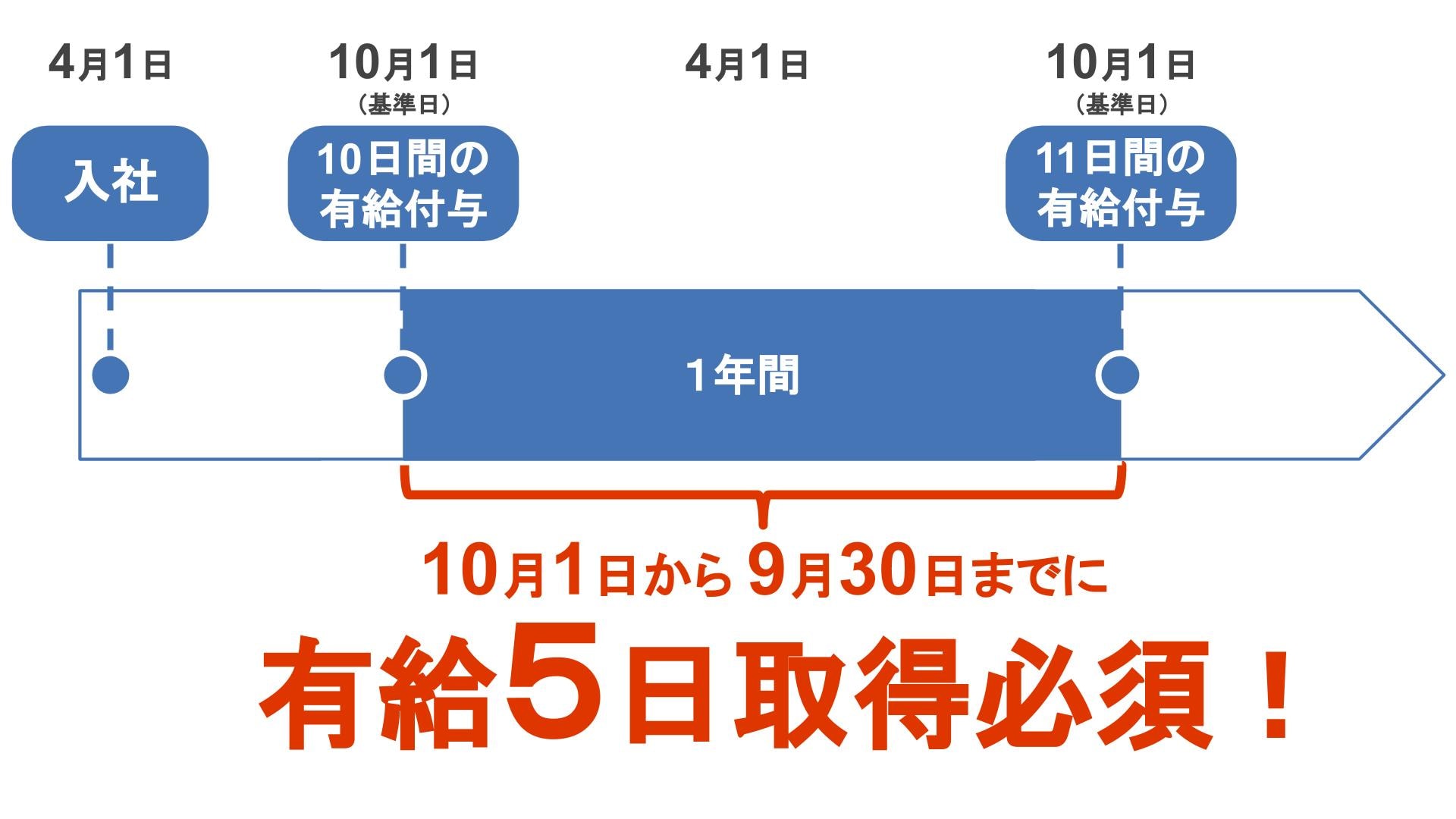 有給付与プロセス