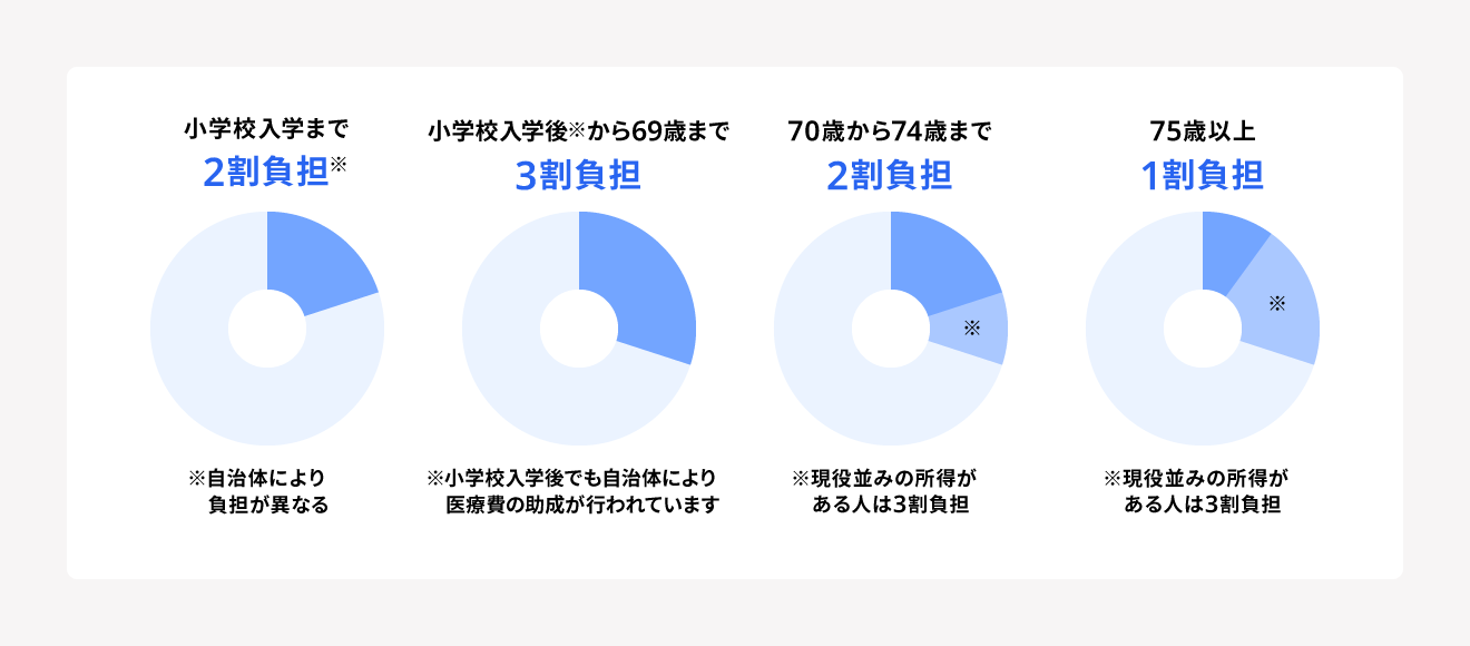 健康保険の自己負担額