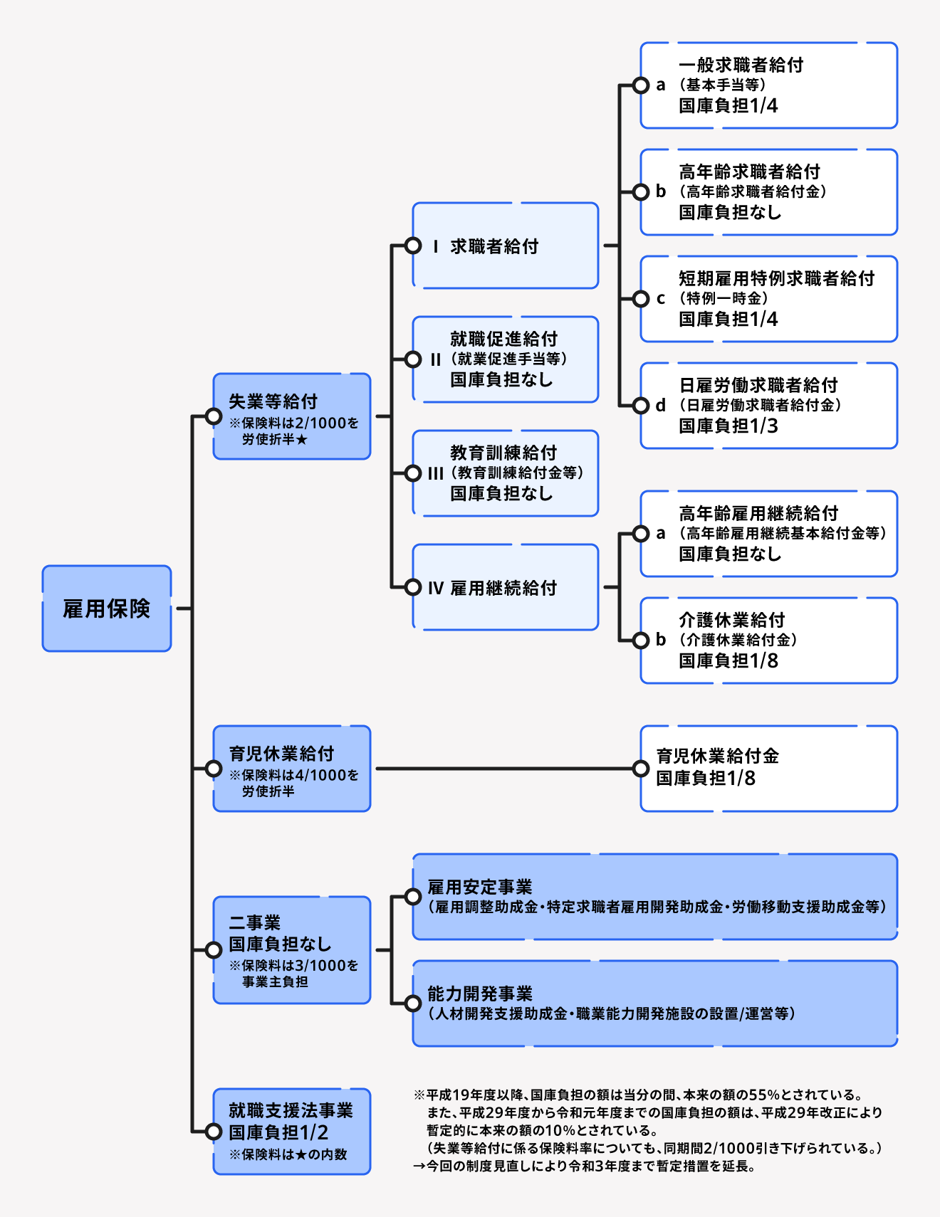 雇用保険制度の体系