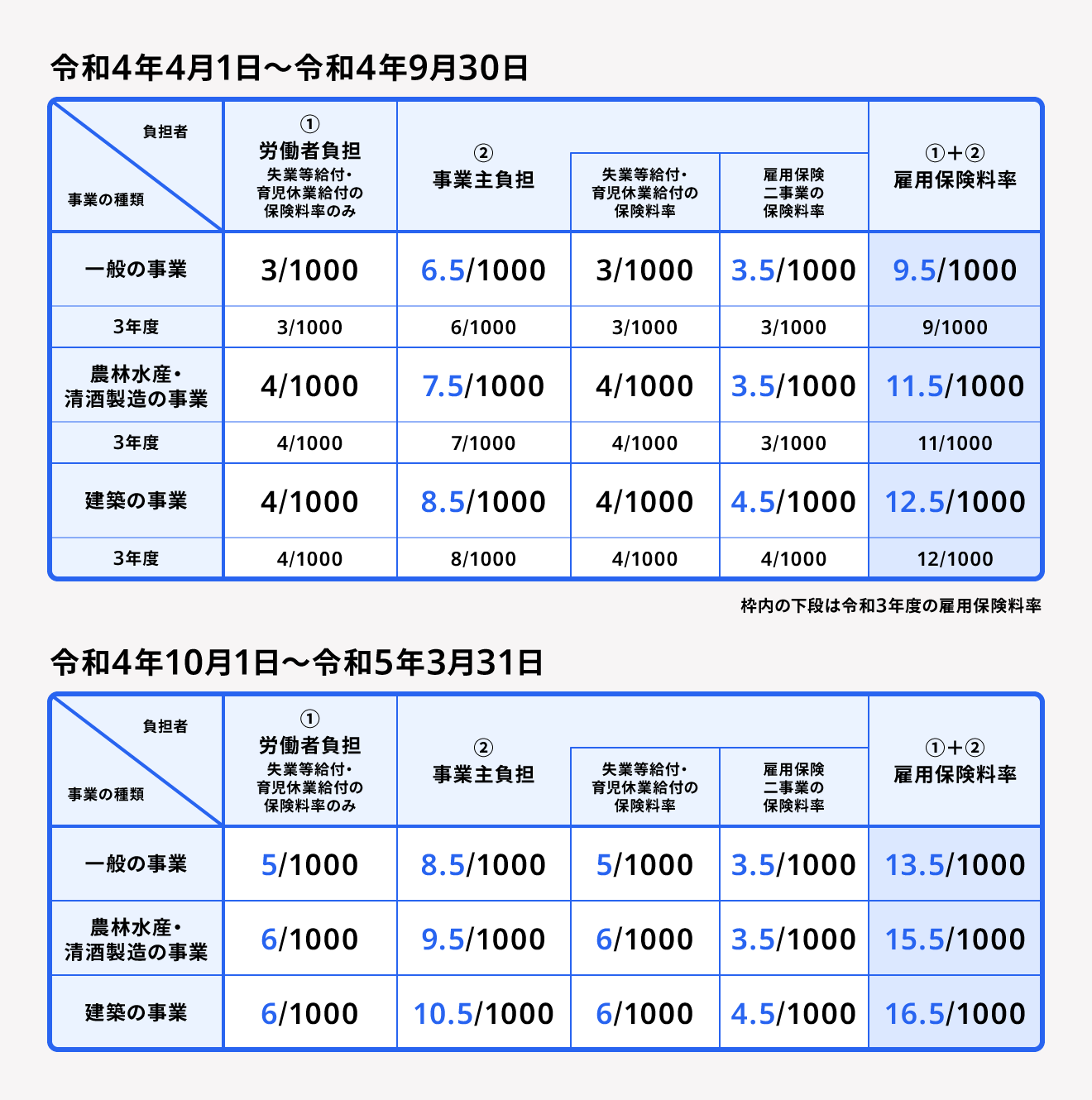 令和4年度雇用保険料率