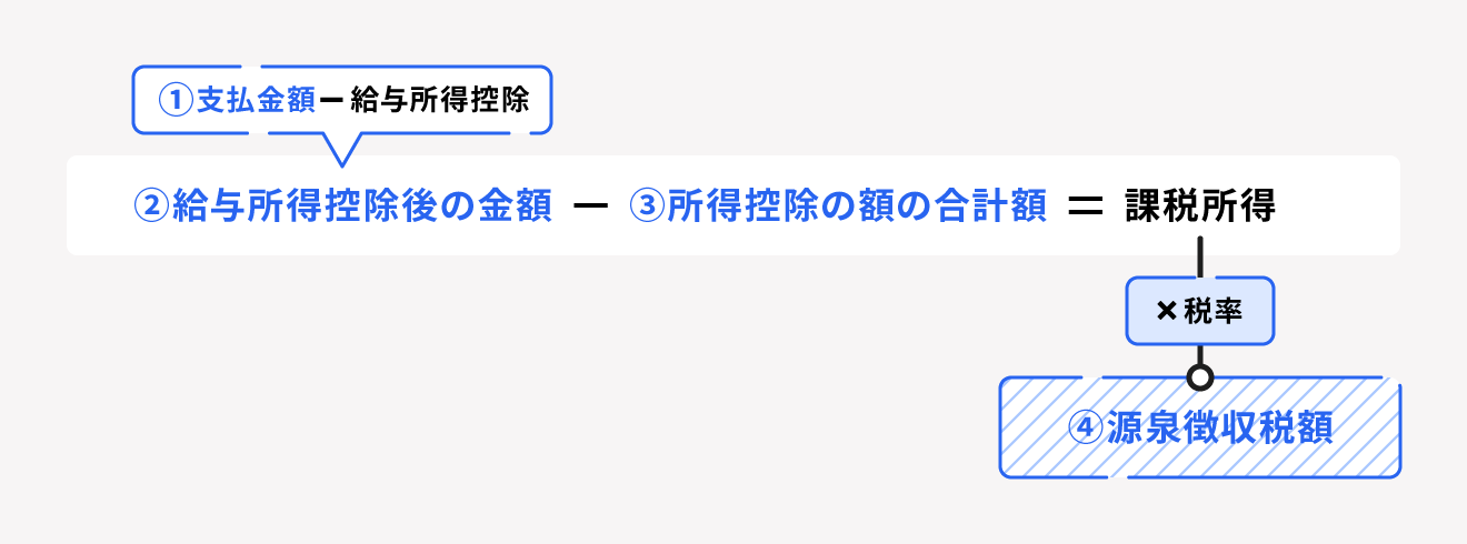 源泉徴収税額の合計額を算出する計算式