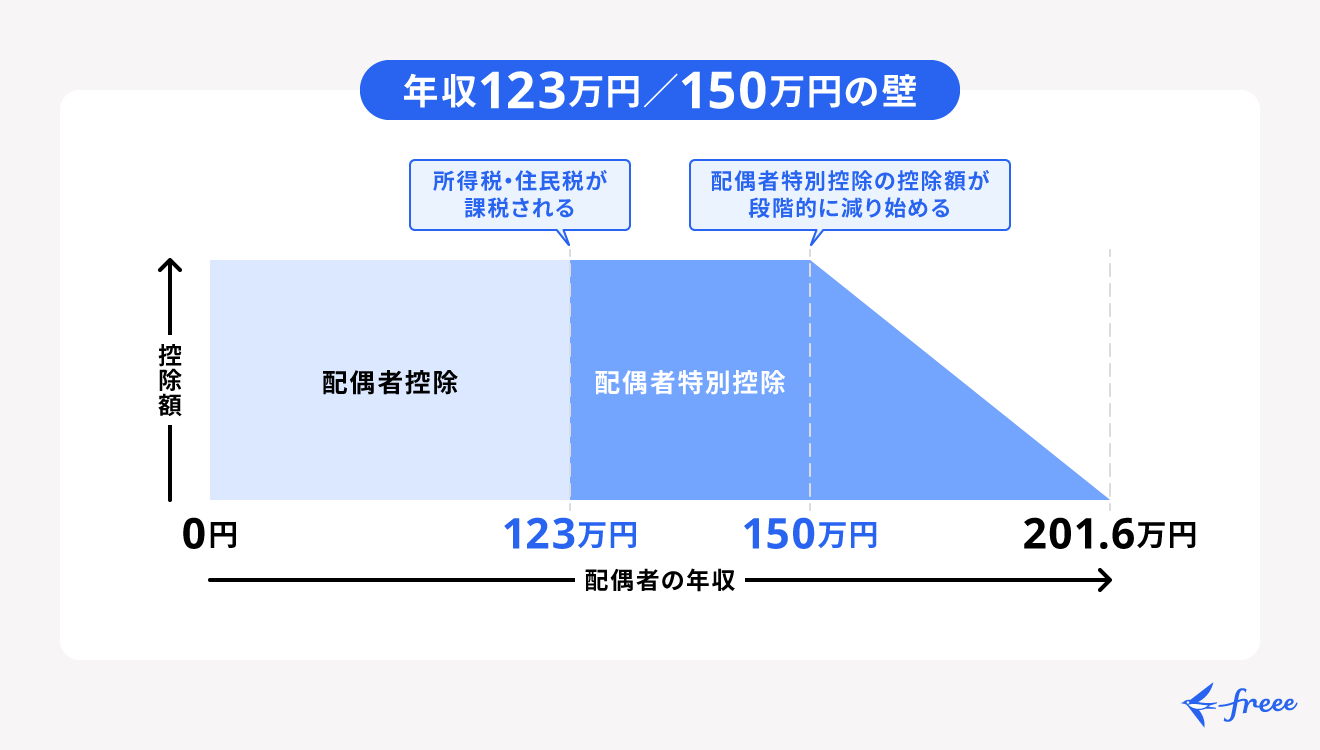 123万円の壁や150万円の壁