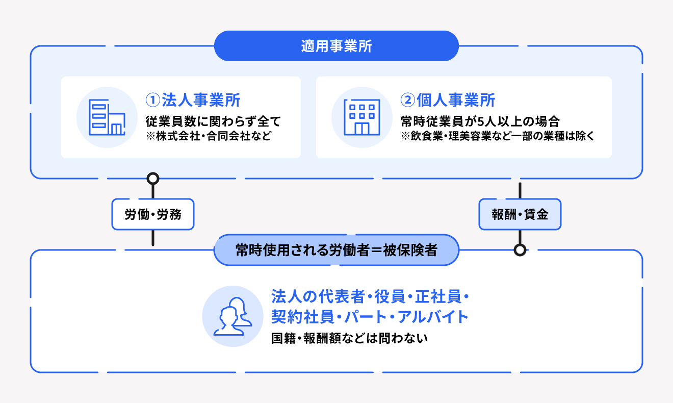 社会保険に加入する従業員個人の適用条件