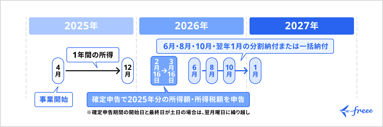 住民税を納付するタイミング