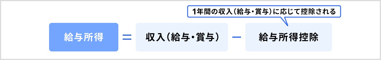 給与所得の計算式