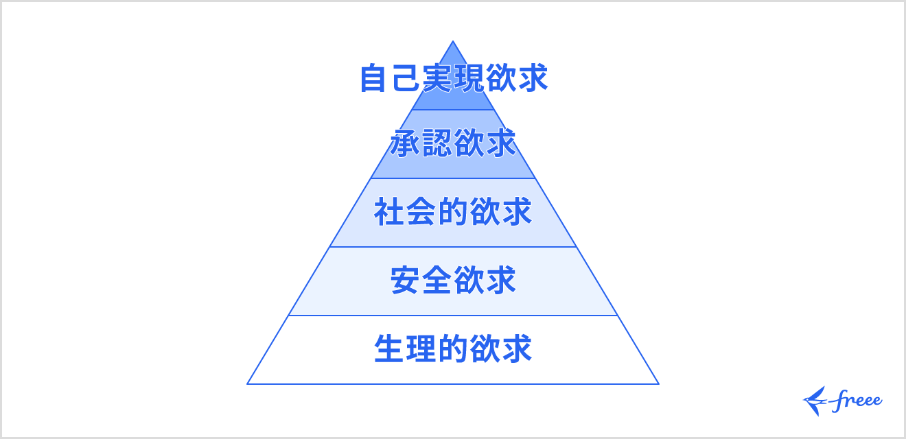 マズローの欲求5段階説の図