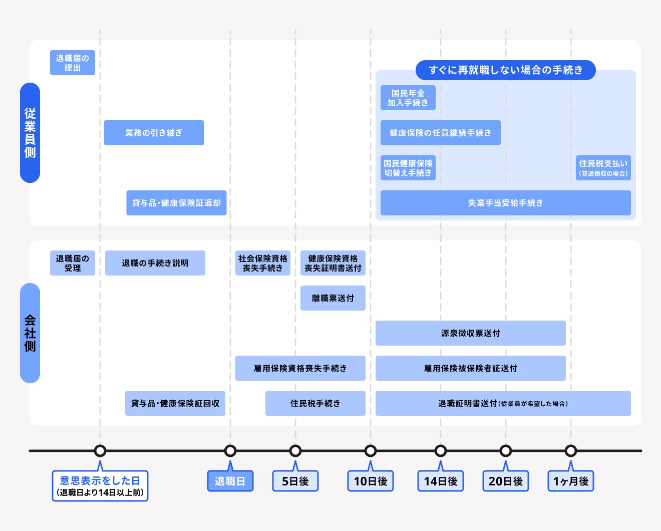 退職手続きの全体スケジュール