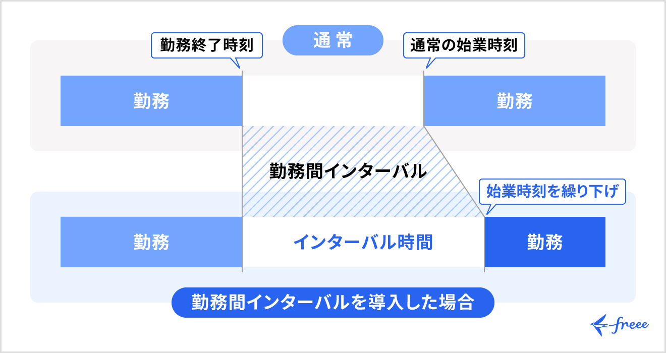 勤務間インターバル制度の仕組み
