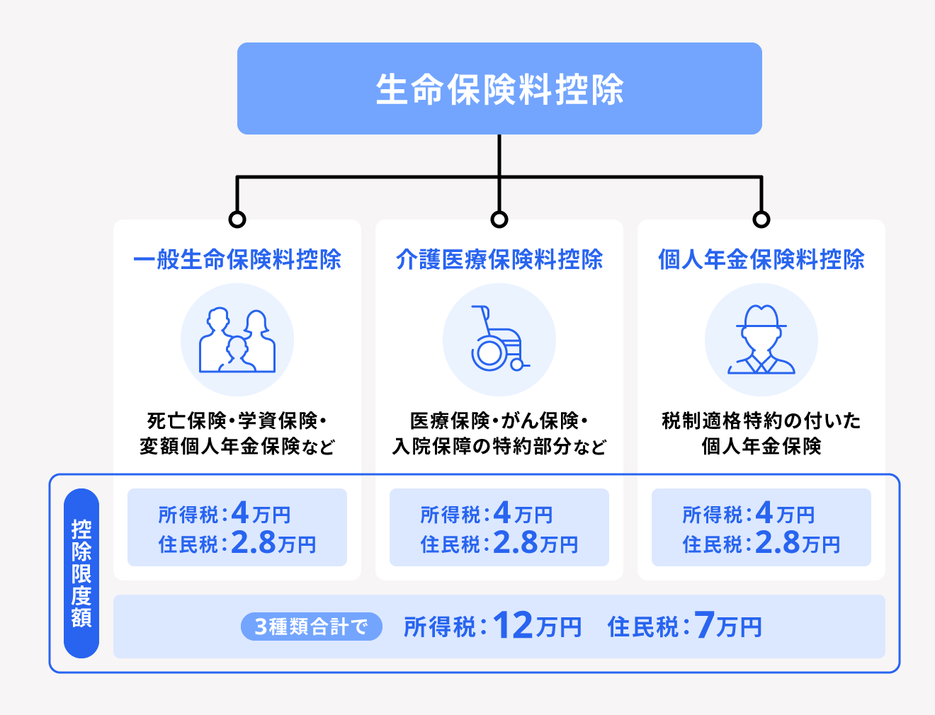 生命保険料控除