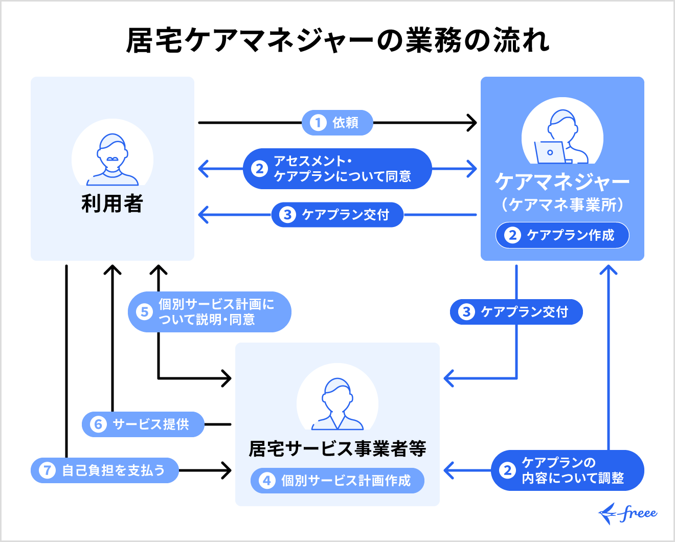 居宅ケアマネジャーの業務の流れ