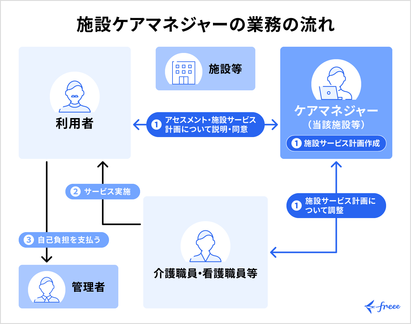 施設ケアマネジャーの業務の流れ