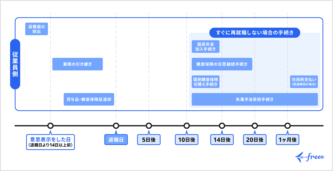 【従業員側】退職手続きの流れ