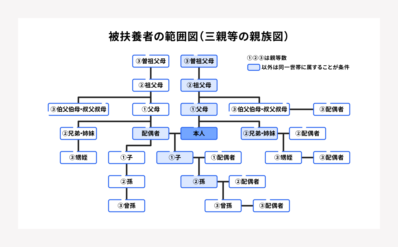 被扶養者の範囲図