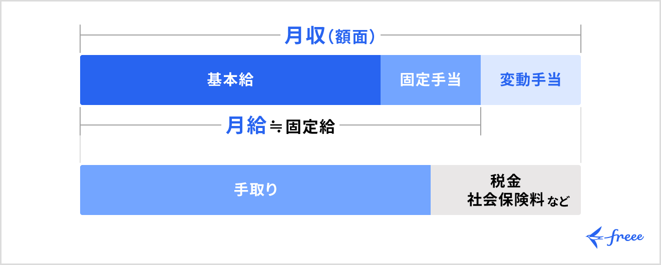 基本給と固定給・月給・額面・手取りの違い
