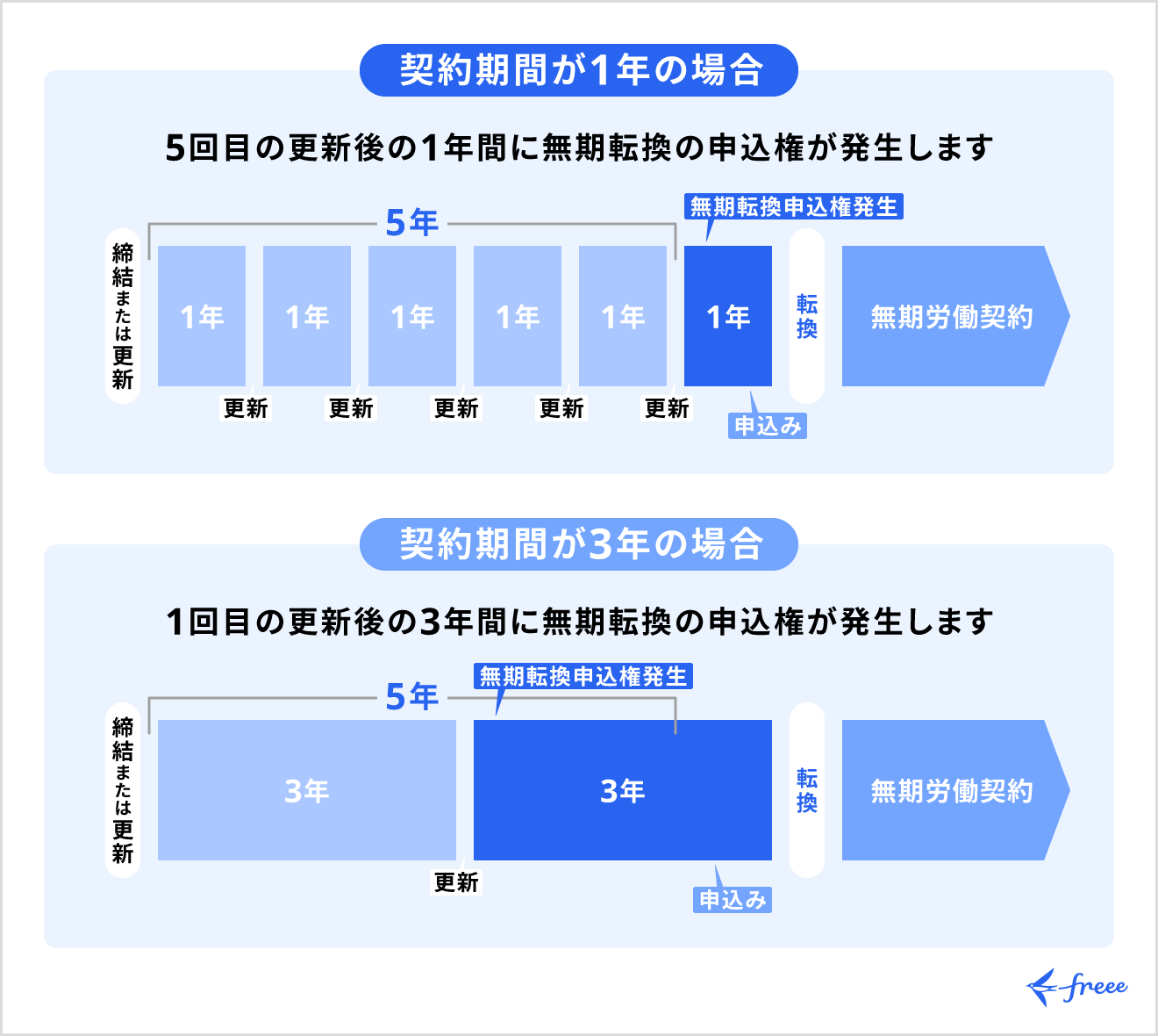 無期雇用への転換ルール
