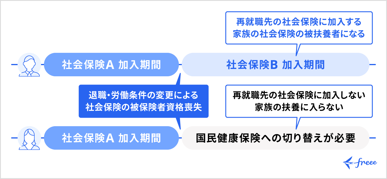 社会保険から国民健康保険へ切り替わるケース