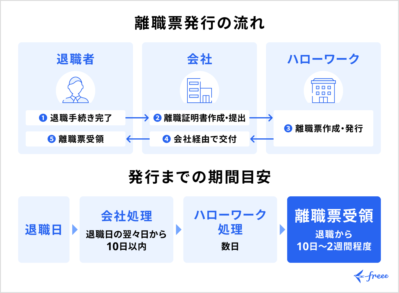 離職票発行の流れ