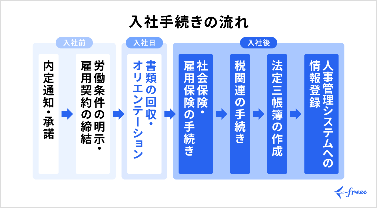 入社手続きの全体スケジュール