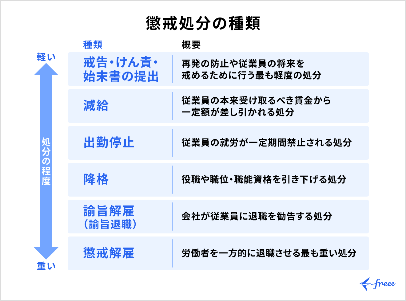 懲戒処分の種類