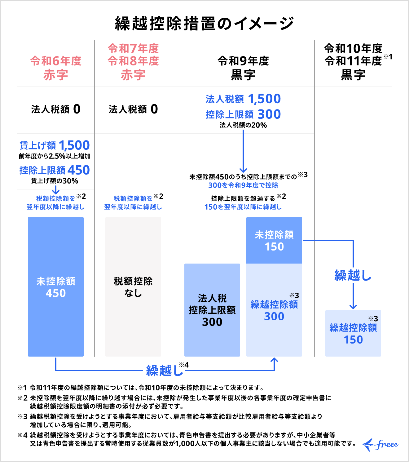 赤字企業向けの繰越控除措置
