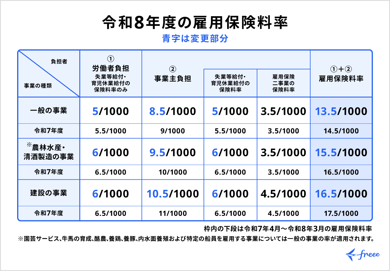 令和8年度（2026年度）の雇用保険料率