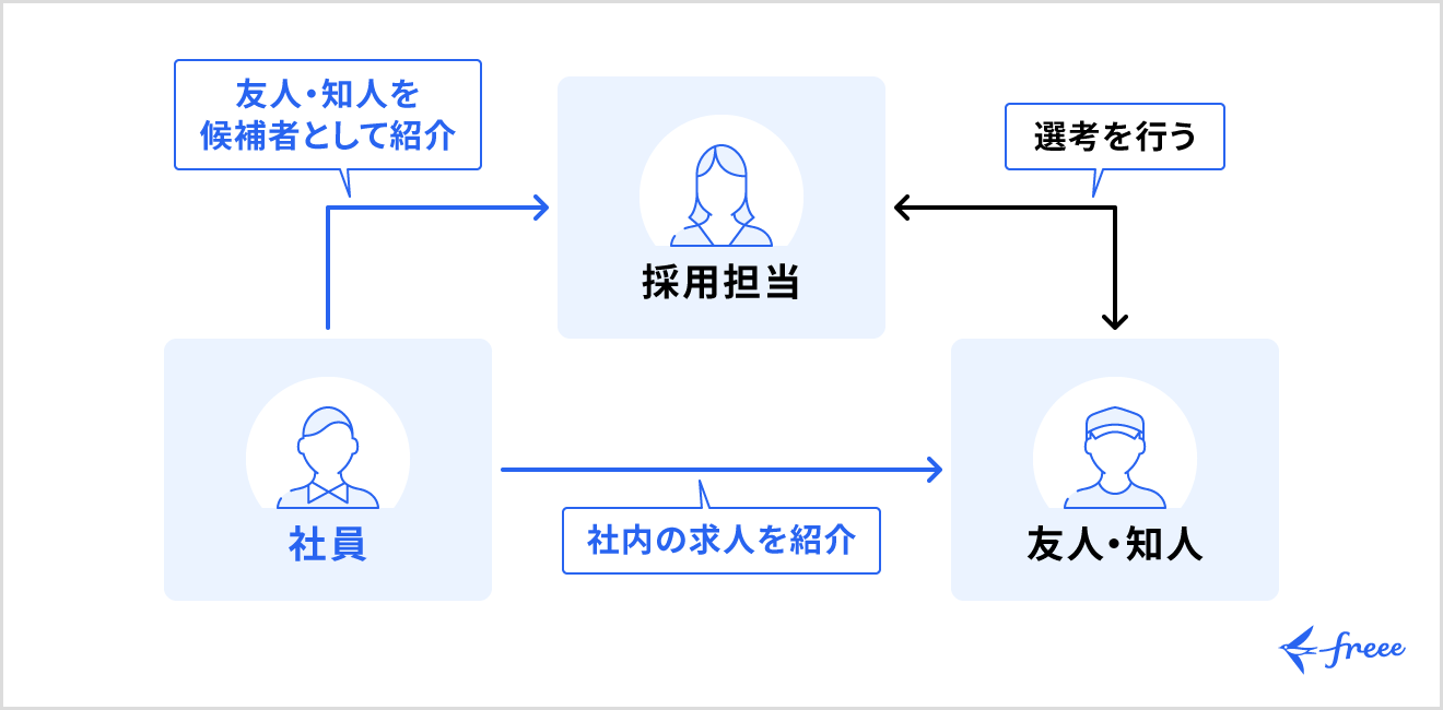 リファラル採用とは