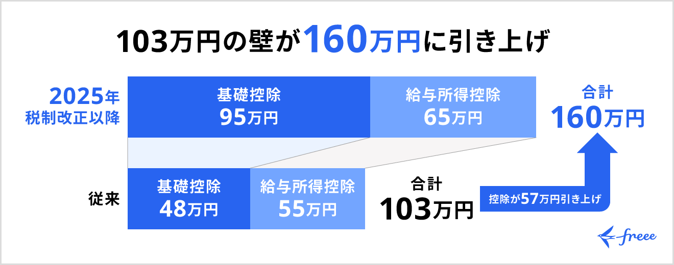所得税がかからない年収ライン