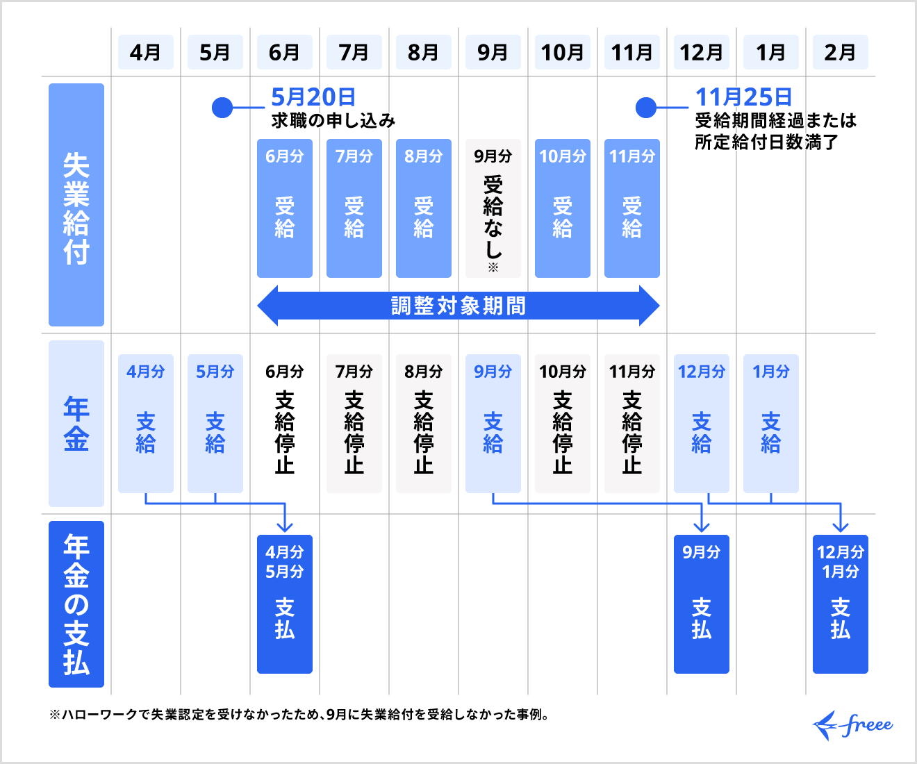 雇用保険の受給期間