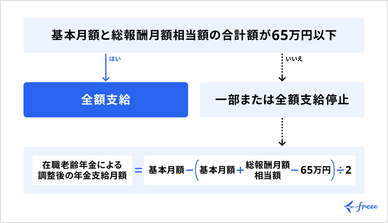 在職老齢年金フローチャート
