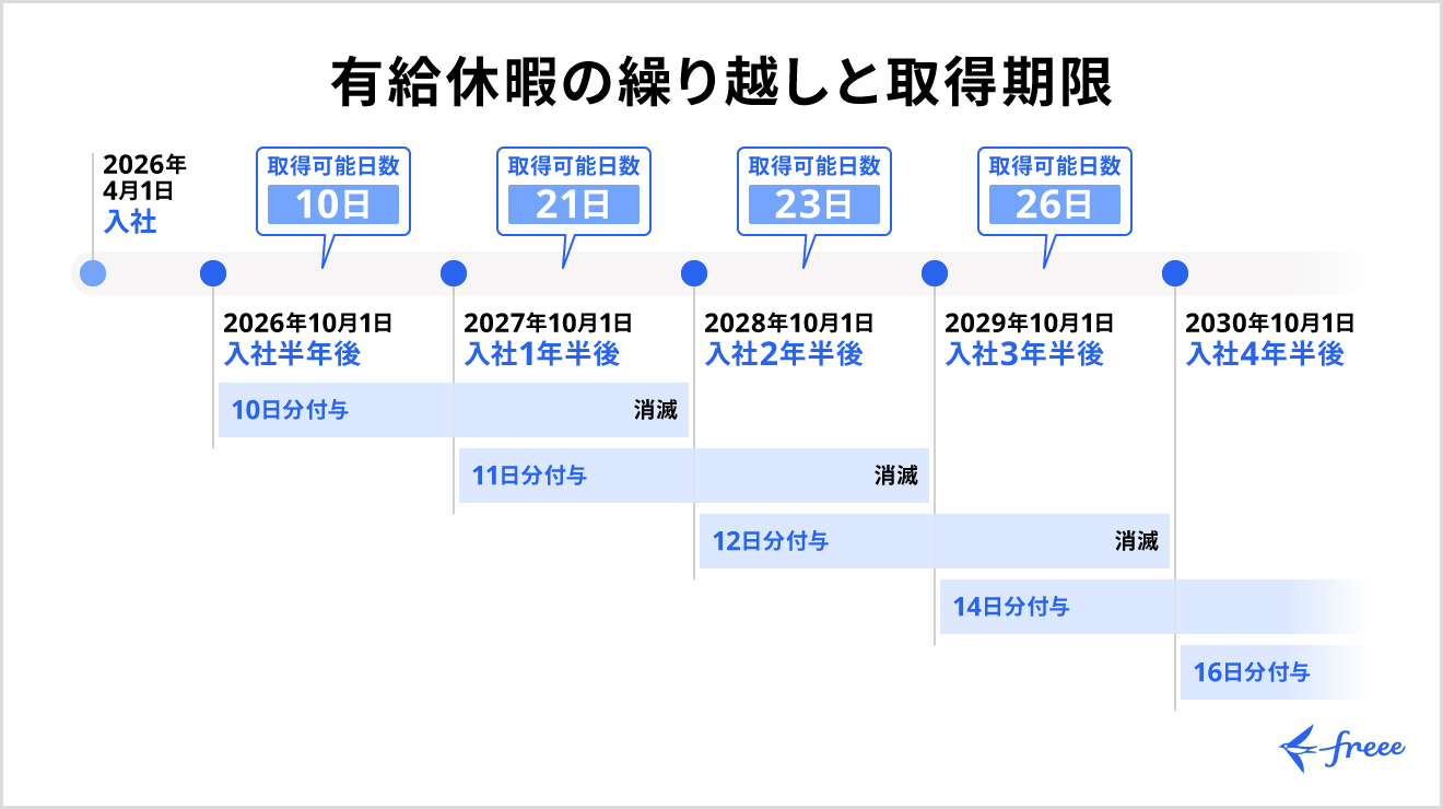 有給休暇の繰り越しと取得期限