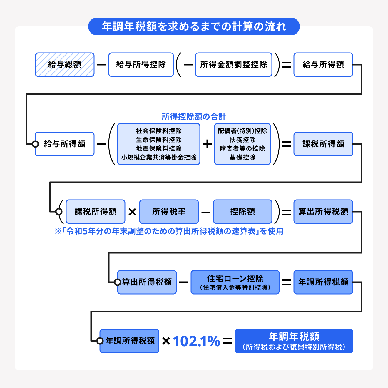 年調年税額を求めるまでの計算の流れ