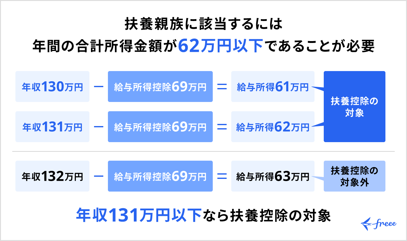 税制上の扶養の基準