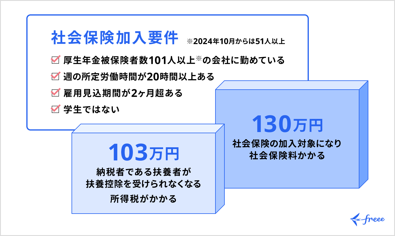年収が130万円以上になると社会保険料がかかる