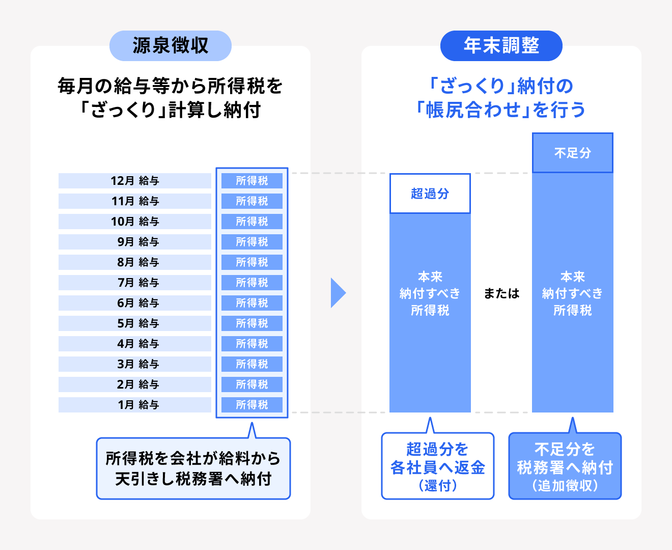 年末調整の還付金