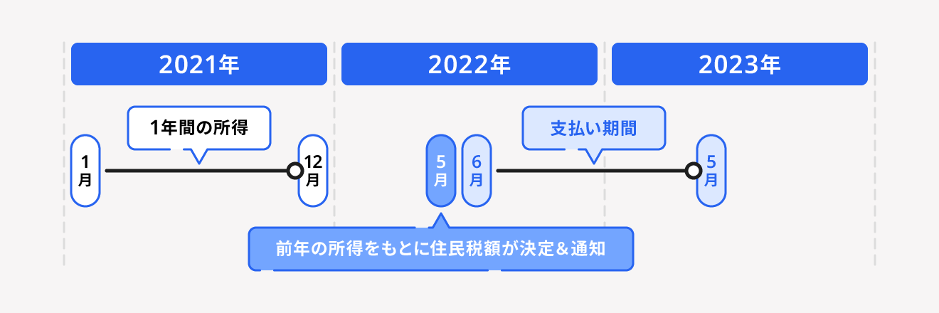 住民税の仕組み