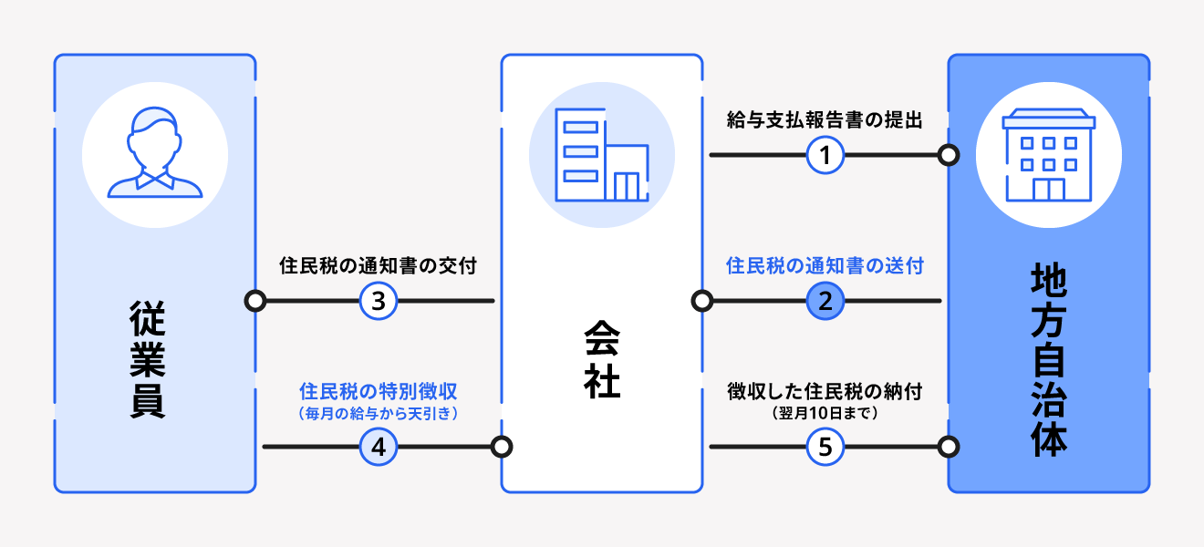 特別徴収の流れ