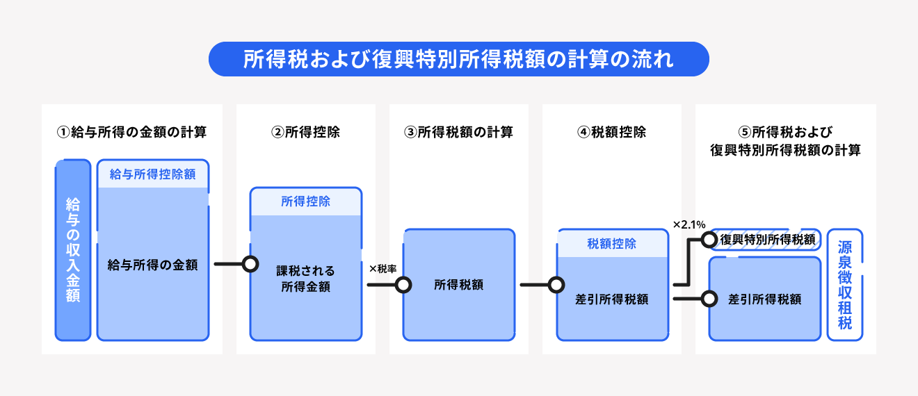 年末調整における所得税計算の流れ