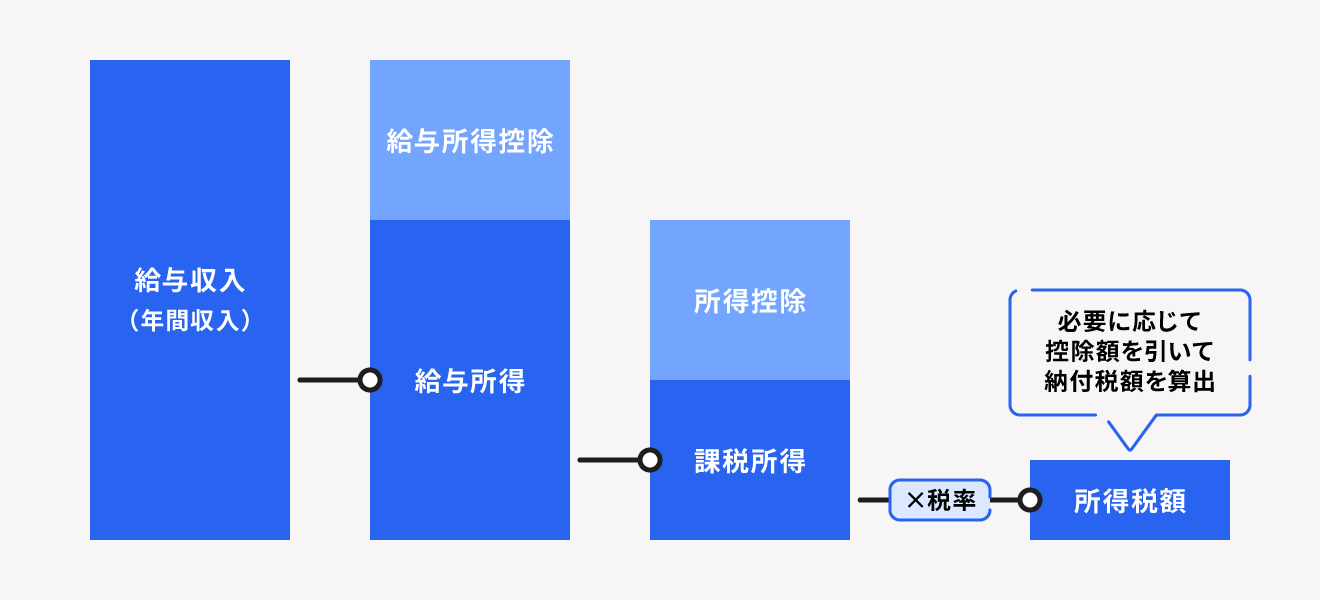 給与収入者の所得税の計算方法