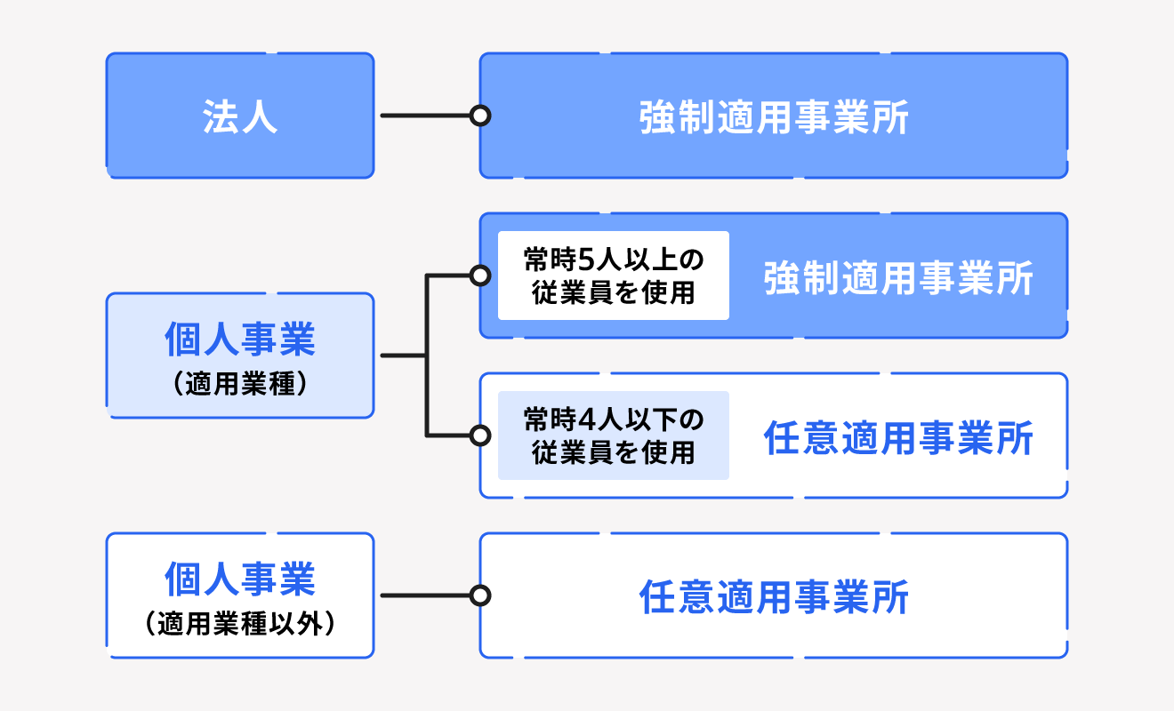 事業所（企業）の社会保険加入条件