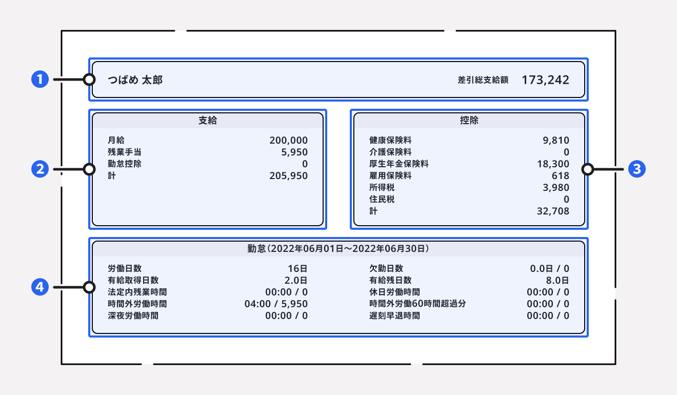 給与明細は主に4つの構成で成り立っている