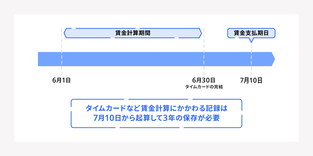 賃金台帳の保管期限