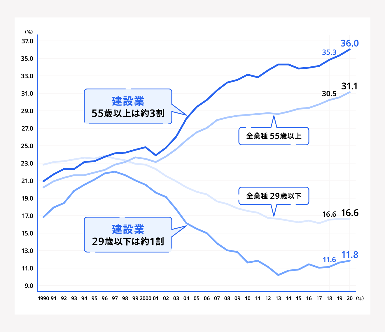 建設業就業者の高齢化の進行