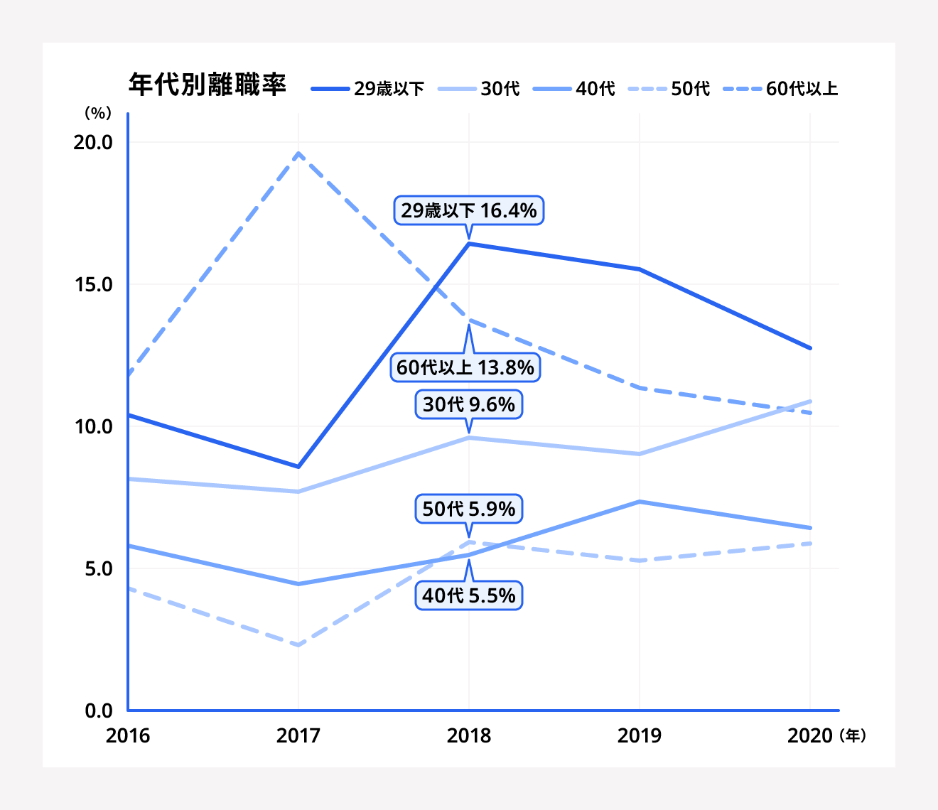 年代別離職票