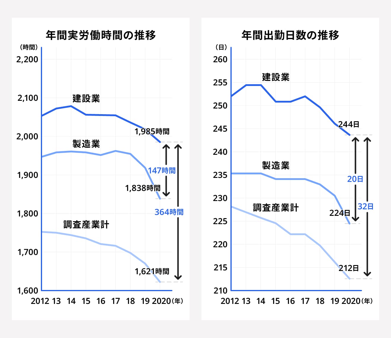 建設業の年間労働時間の変化と年間休日日数の変化のグラフ