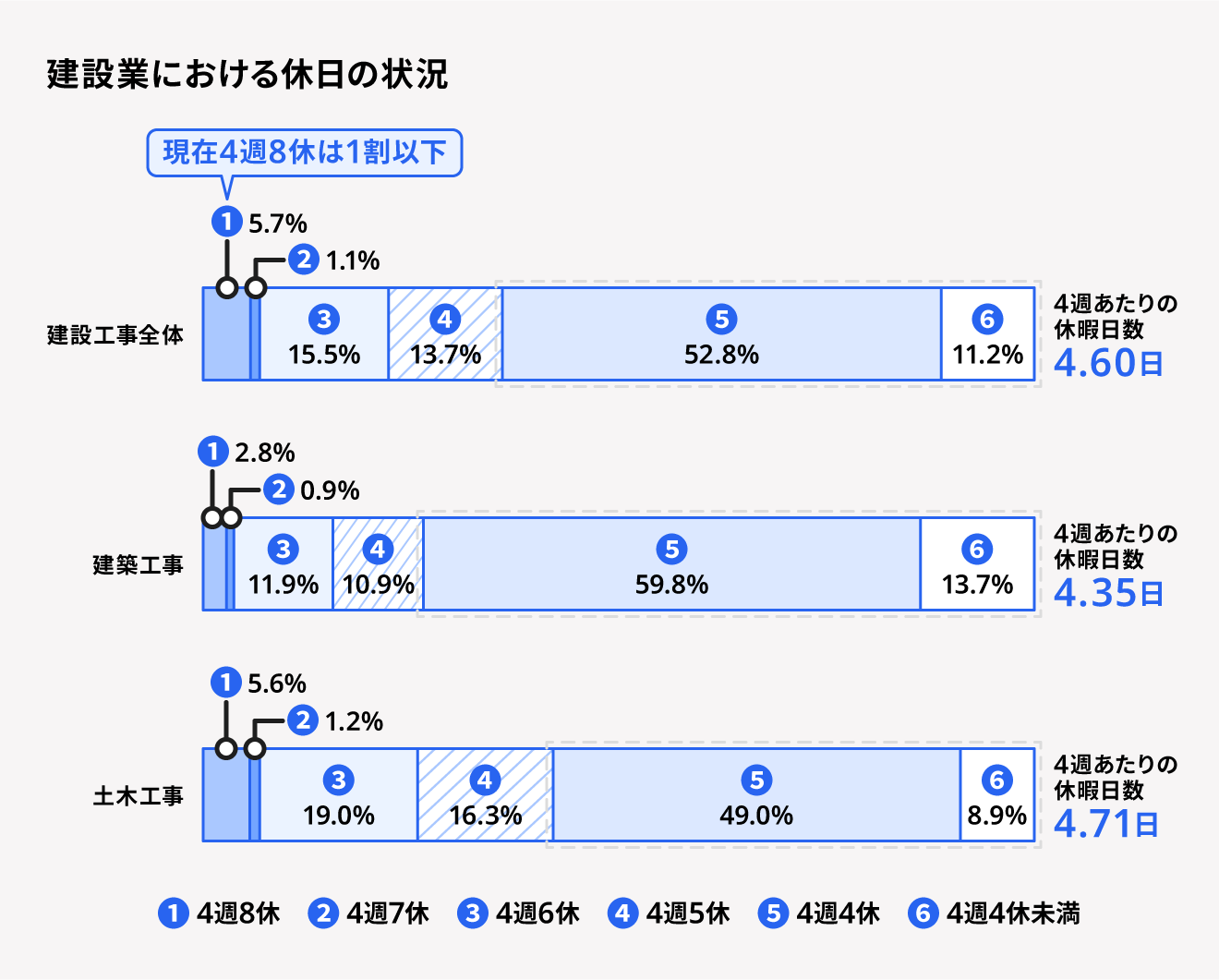 建設業の休日の実態をグラフ化