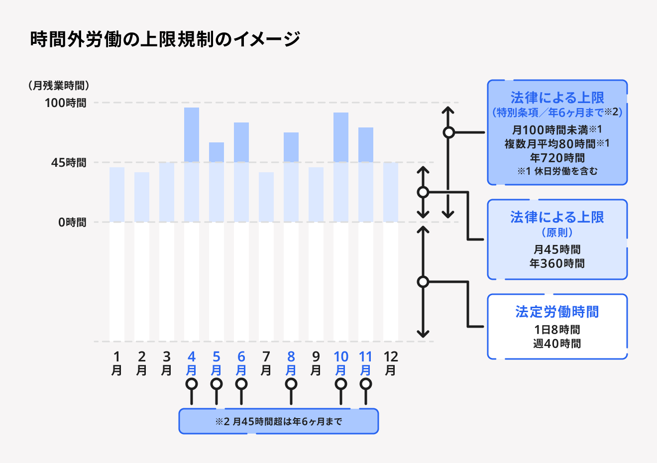 時間外労働の上限規制のイメージ