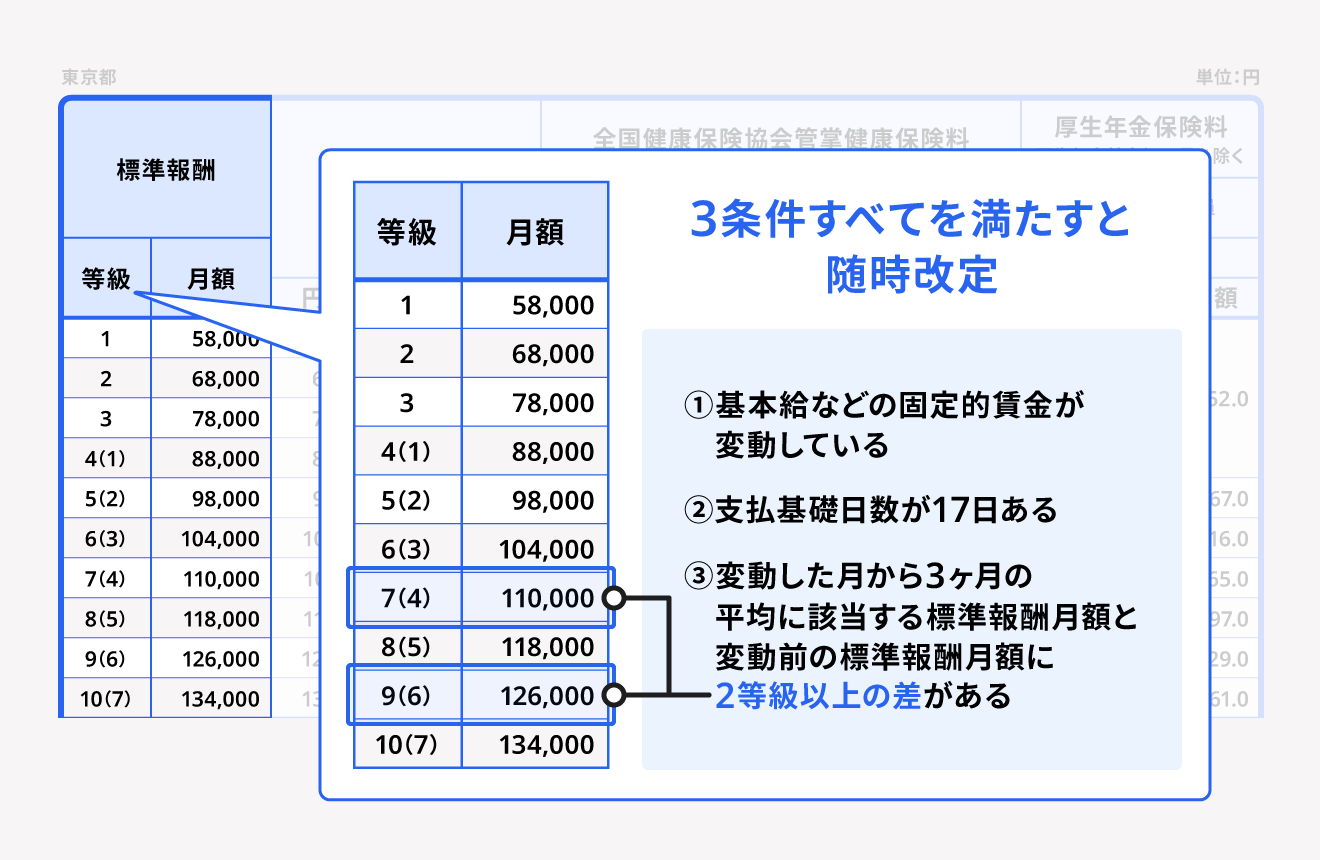 健康保険・厚生年金保険の保険料額表