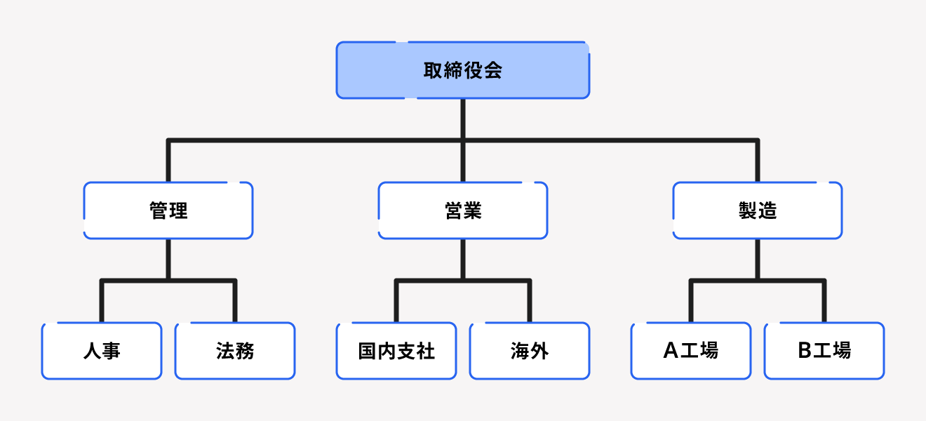 階層型組織図